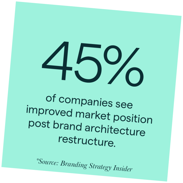 45% of companies see improved market position post brand architecture restructure