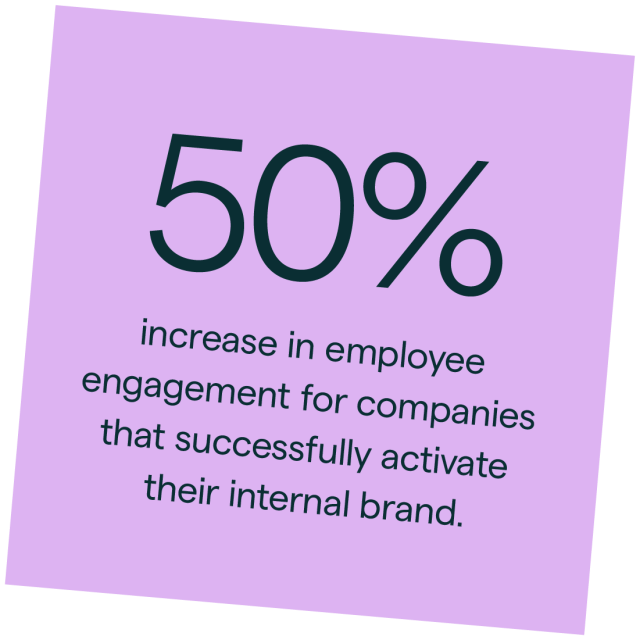 50% increase in employee engagement for companies that successfully activate their internal brand