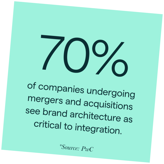 70% of companies undergoing mergers and acquisitions see brand architecture as critical to integration