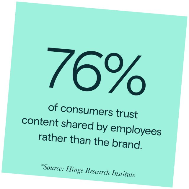 76% of consumers trust content shared by employees rather than the brand