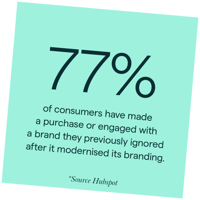 77 percent of consumers have made a purchase or engaged with a brand they previously ignored after it modernised it's branding