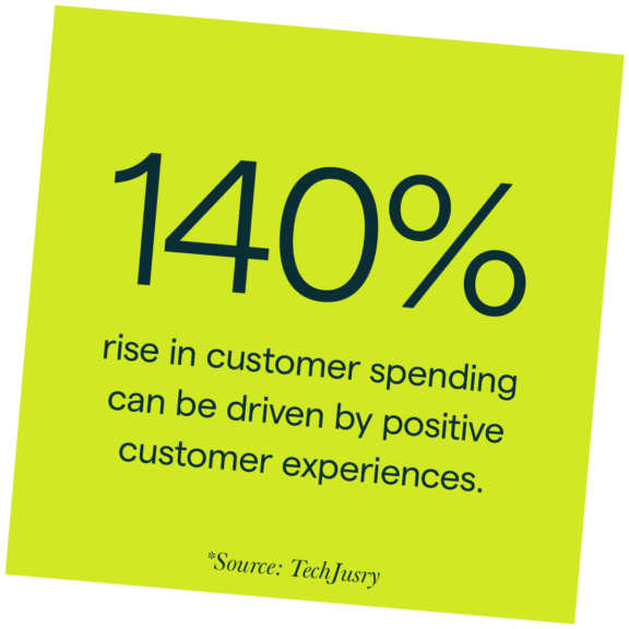 140% rise in customer spending can be driven by positive customer experiences