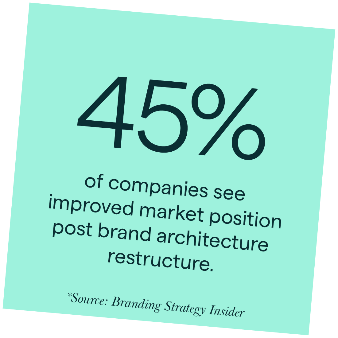 45% of companies see improved market position post brand architecture restructure