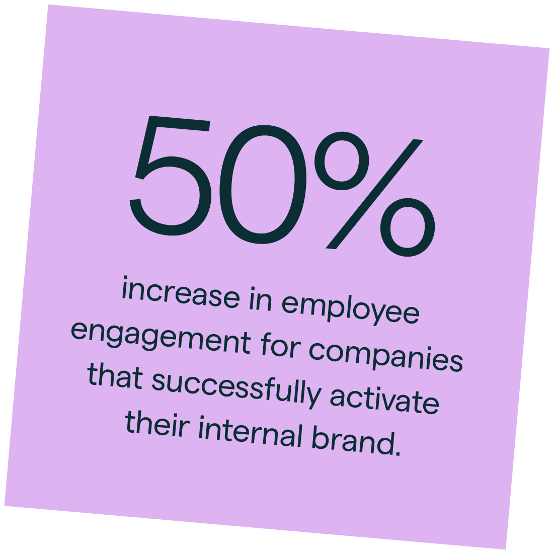 50% increase in employee engagement for companies that successfully activate their internal brand