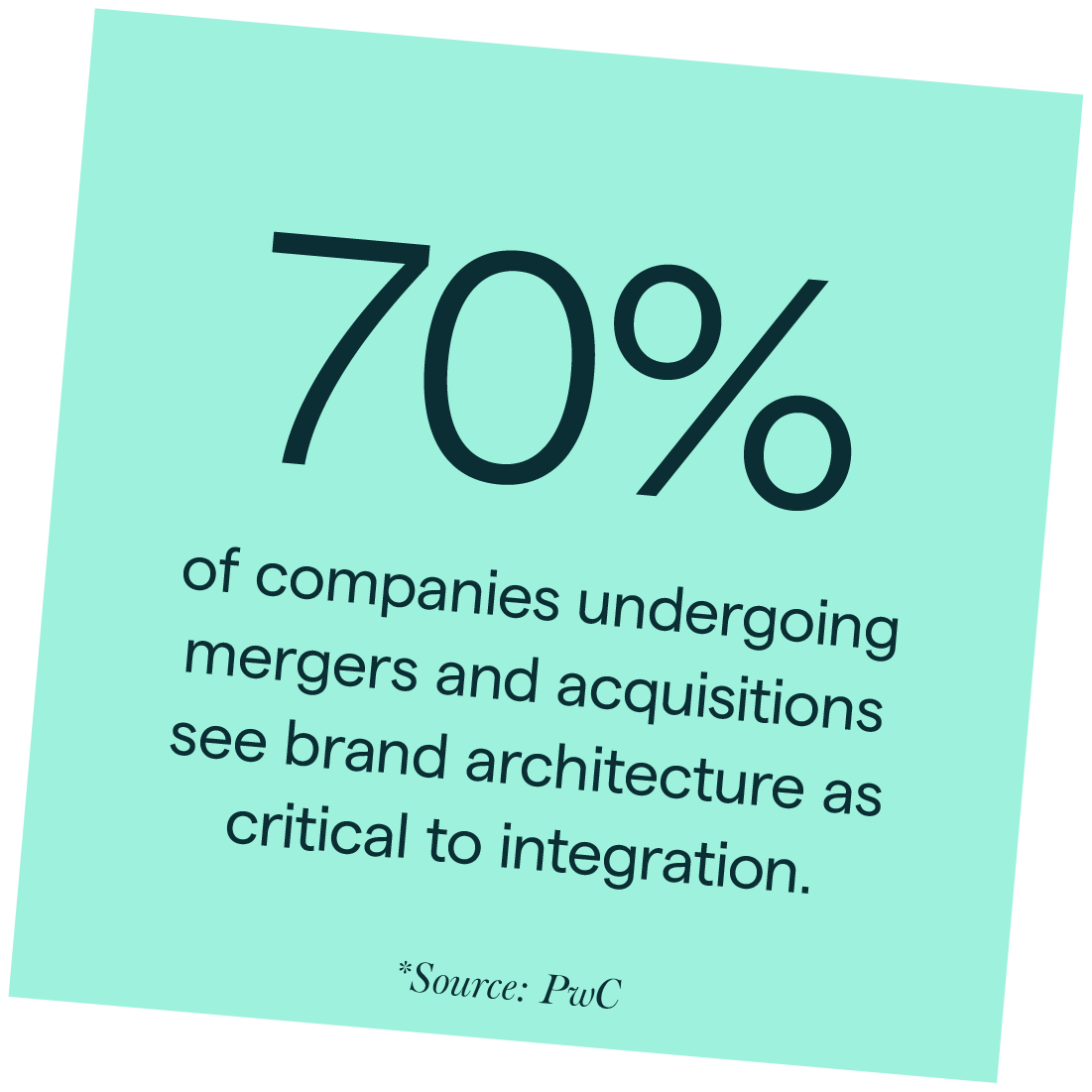 70% of companies undergoing mergers and acquisitions see brand architecture as critical to integration