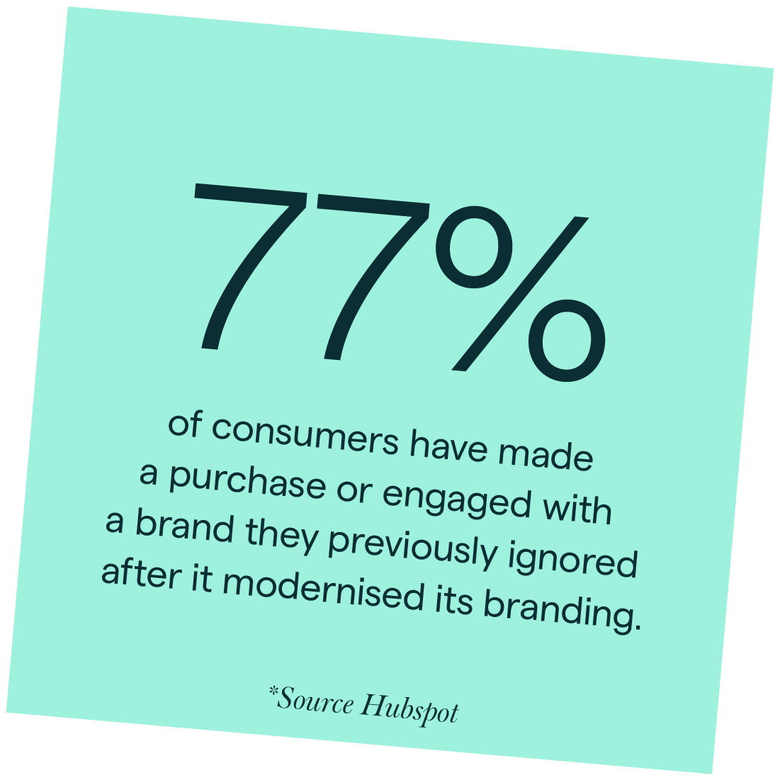 77 percent of consumers have made a purchase or engaged with a brand they previously ignored after it modernised it's branding