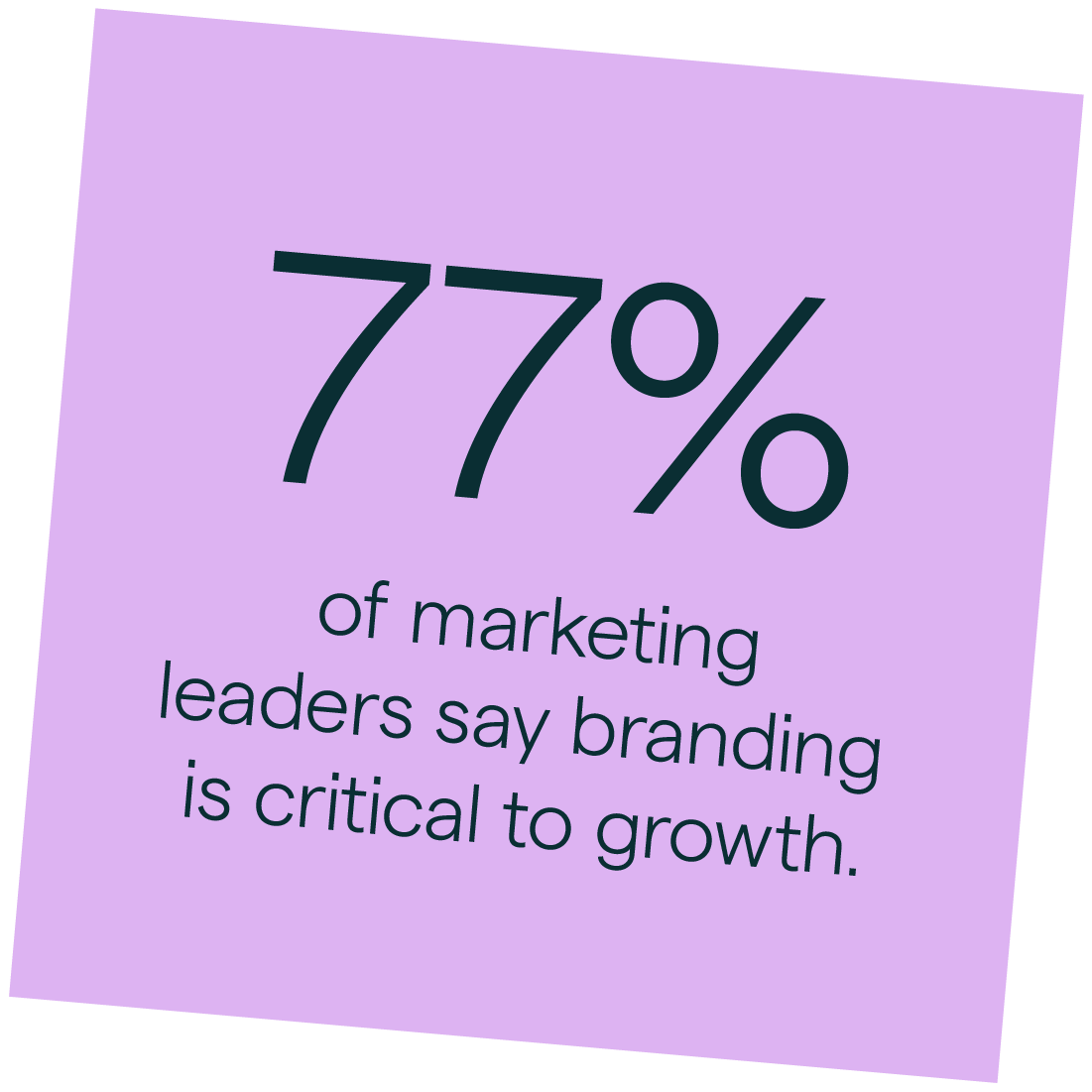 77 percent of marketing leaders say branding is critical to growth