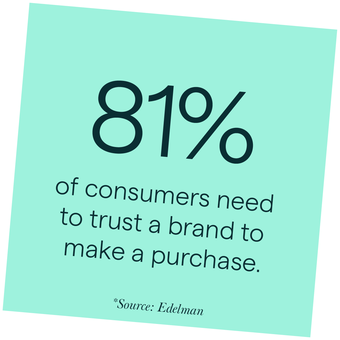 81% of consumers need to trust a brand to make a purchase