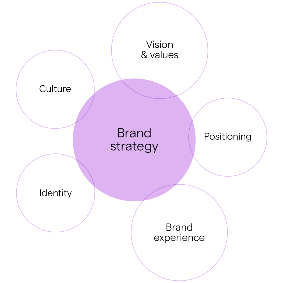 Brand strategy - Culture, vision & values, positioning, identity, brand experience