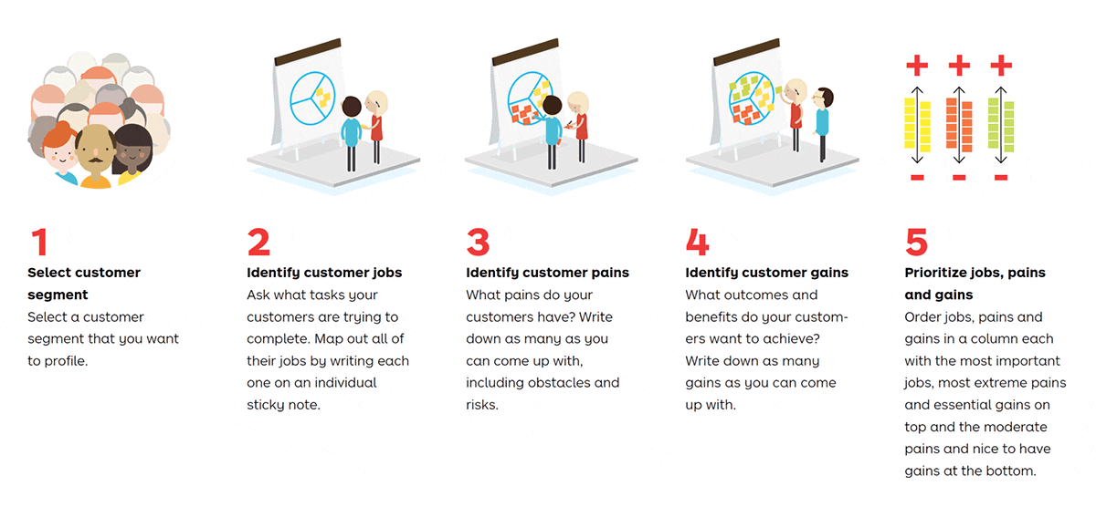 Value proposition model