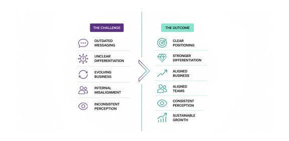The brand repositioning gap graphic